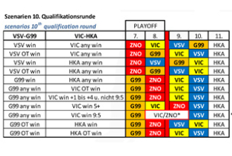 Szenarien letzte Quali-Runde am 14.2.2012